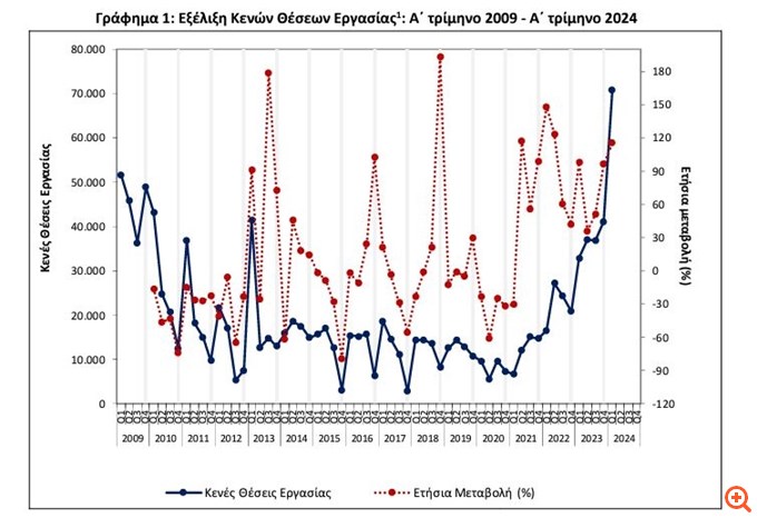 Άλμα 115,6% στις κενές θέσεις εργασίας το α' τρίμηνο του 2024
