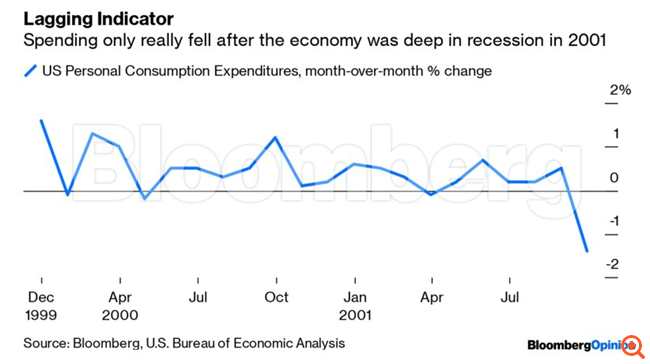Μην εφησυχάζεστε: Η καταναλωτική δαπάνη είναι συνήθως ισχυρή και η ανεργία χαμηλή στην έναρξη μιας ύφεσης
