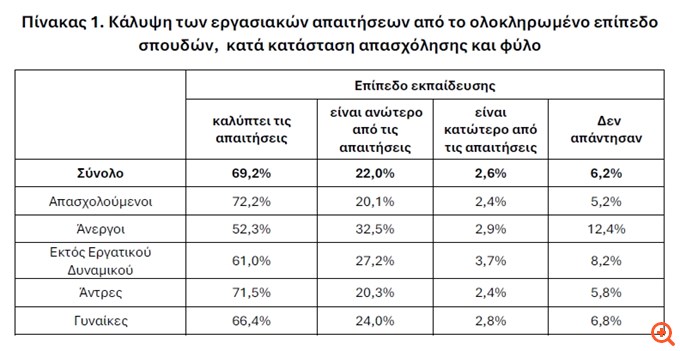 Έρευνα ΕΛΣΤΑΤ: Τι λένε οι νέοι για την αγορά εργασίας και τις δεξιότητες τους