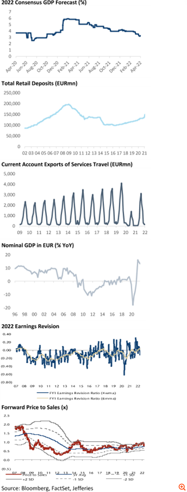Jefferies: Παραμένει bullish για τις ελληνικές μετοχές και την ελληνική οικονομία