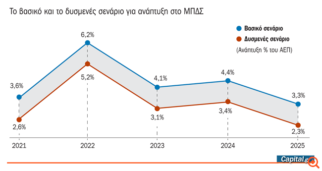 Γιατί η Κυβέρνηση ξορκίζει ένα τρίτο lock down της οικονομίας - Η αλήθεια των αριθμών