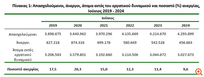 ΕΛΣΤΑΤ: Στο 9,6% υποχώρησε η ανεργία τον Ιούνιο