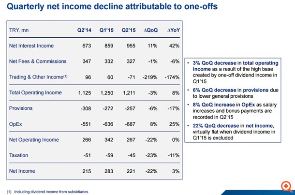 Πτώση στα κέρδη της Finansbank στο β' τρίμηνο