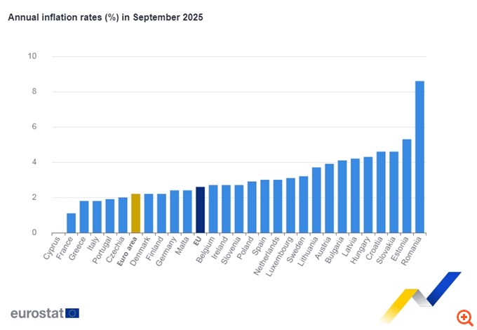 Στο 2,2% ο ετήσιος πληθωρισμός στην Ευρωζώνη τον Σεπτέμβριο - Στο 1,8% η Ελλάδα