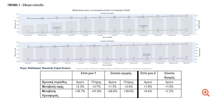 Τετραμηνιαία αποτύπωση του "Σπίτι μου 2": Τιμές, προσφορά και διαφορές σε σχέση με το "Σπίτι μου 1"