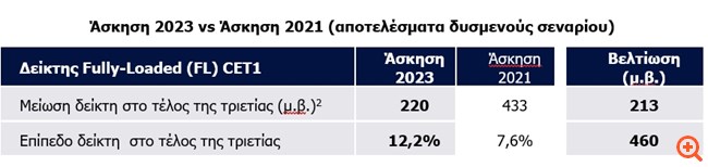 Ολοκλήρωσε τα stress test η Eurobank: 12η καλύτερη θέση ανάμεσα σε 70 τράπεζες στην απομείωση κεφαλαίου στην τριετία