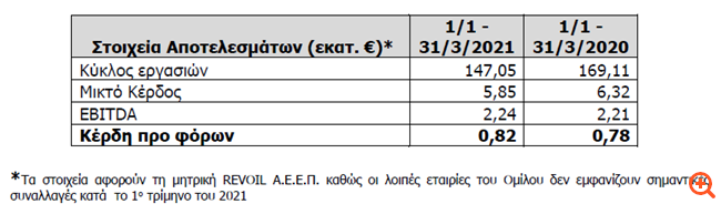 Revoil: Αύξηση κερδών προ φόρων κατά 5,1% το α' τρίμηνο