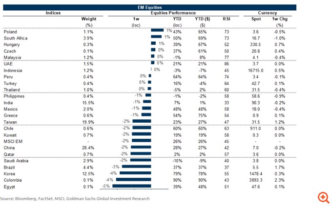 Goldman Sachs: Bullish για τις αναδυόμενες αγορές το 2026 – Γιατί θα ξεχωρίσει και πάλι η Ελλάδα