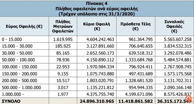 Ταμεία: Κατά 931 εκατ. ευρώ αυξήθηκαν τα χρέη μέσα σε 3 μήνες