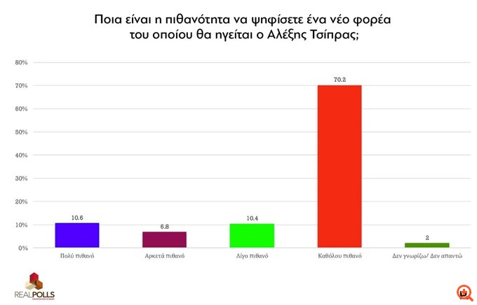 Δημοσκόπηση Realpolls