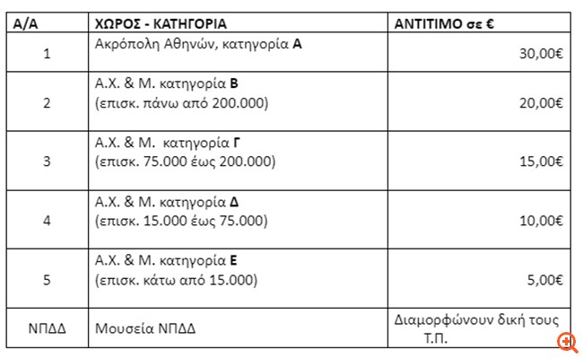 Νέα τιμολογιακή πολιτική για τους αρχαιολογικούς χώρους και τα μουσεία - όλες οι αλλαγές