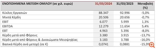 Πλαστικά Θράκης: Αύξηση πωλήσεων και EBITDA κατά 3,1% και 5,4% αντίστοιχα το α' τρίμηνο