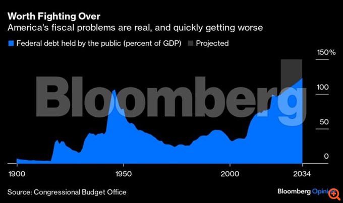 Τραμπ και Χάρις αγνόησαν τους δημοσιονομικούς κινδύνους και μεγάλος χαμένος θα είναι η αμερικανική οικονομία