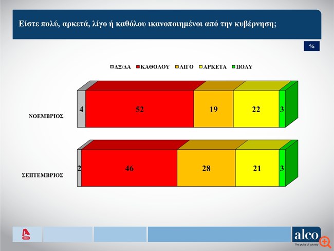 Alco: Λίγο ή καθόλου ικανοποιημένοι από την κυβέρνηση επτά στους δέκα