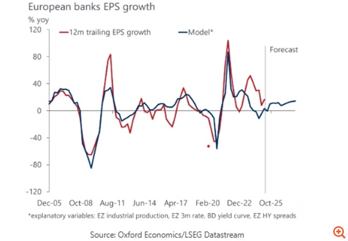 Barclays και Oxford Economics "αγοράζουν" Ευρώπη και ευρωπαϊκές τράπεζες παρά τους κινδύνους του Σεπτεμβρίου