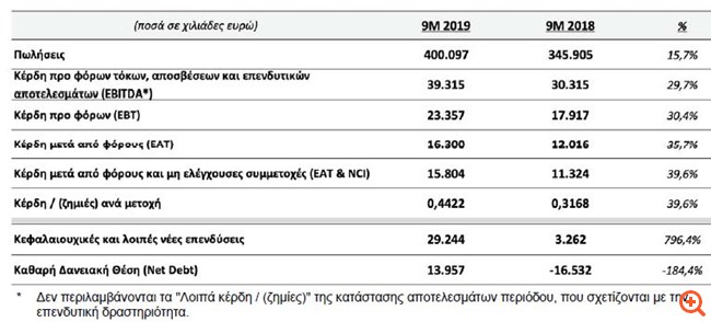 Quest Συμμετοχών: Αύξηση 35,7% στα κέρδη μετά από φόρους