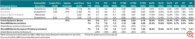 NBG Securities: Νέες υψηλότερες τιμές- στόχοι για τις τράπεζες - Η κορυφαία επιλογή