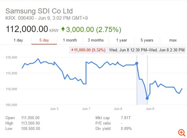 Samsung SDI