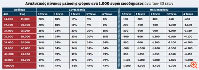 Πόσο αυξάνονται οι μισθοί από το νέο έτος λόγω μείωσης φόρου εισοδήματος
