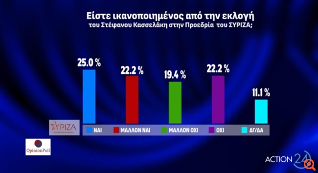 Δημοσκόπηση Opinion Poll: Στο 39,1% η ΝΔ έναντι 17,3% του ΣΥΡΙΖΑ - Διάσπαση με Κασσελάκη βλέπει το 68,5%