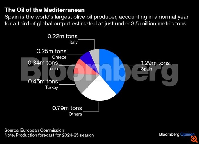 Ελαιόλαδο Bloomberg