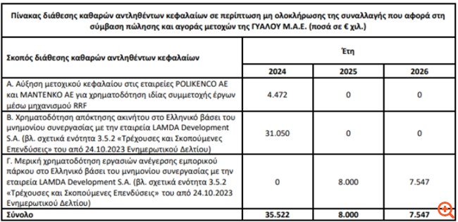 Trade Estates: Το Plan B για τη διάθεση των κεφαλαίων - Πώς κατανέμονται οι μετοχές της ΑΜΚ