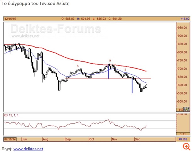 Το συναρπαστικό δράμα του rebalancing στο Χρηματιστήριο