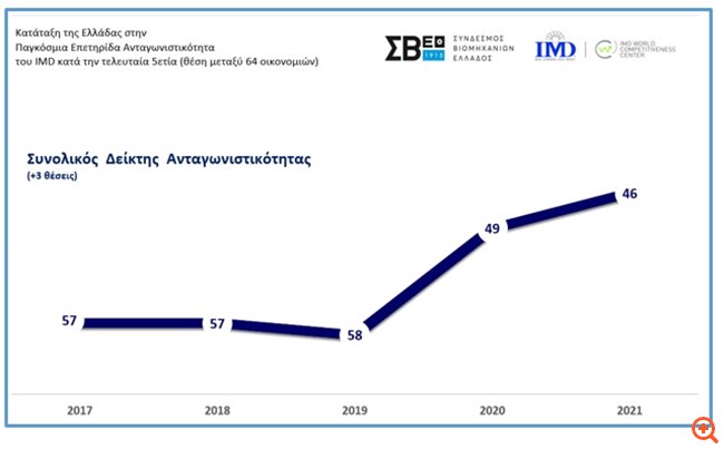 ΣΒΕ: Βελτιώνεται σταθερά η ανταγωνιστικότητα της ελληνικής οικονομίας την τελευταία διετία