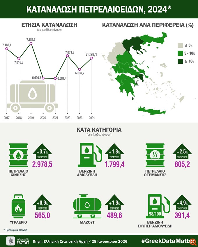 Αύξηση 2,8% στη συνολική κατανάλωση πετρελαιοειδών το 2024