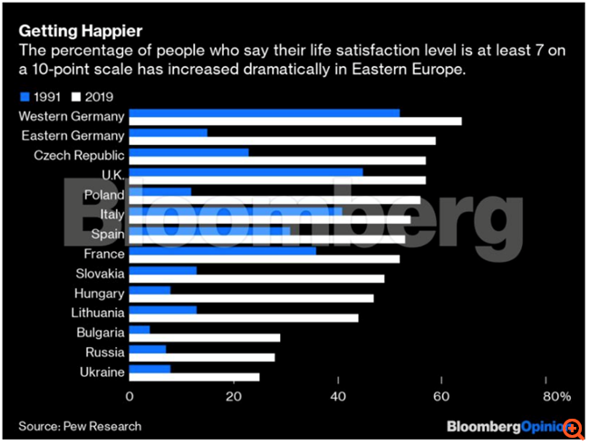 Τι δεν έχουν καταλάβει οι αναλυτές του Σόρος για την Ανατολική Ευρώπη