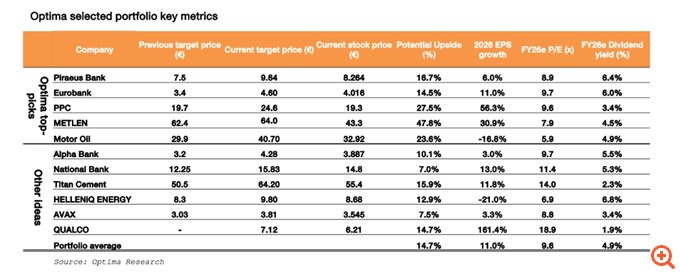 Optima Research: Η άνοδος στο Χρηματιστήριο θα συνεχιστεί, υπάρχει σημαντική "αξία" - Τα top picks του 2026