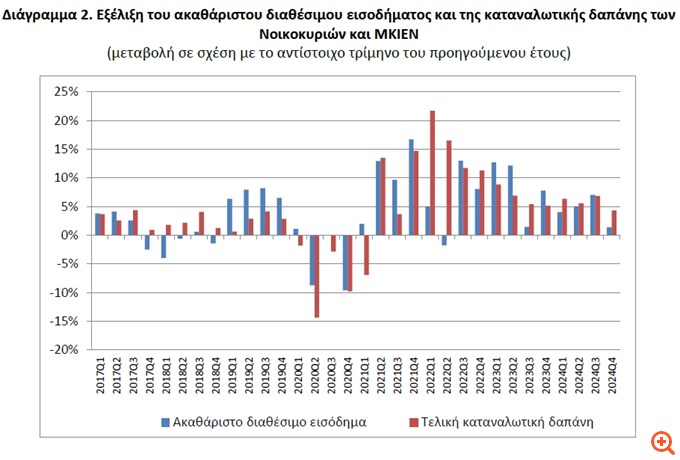 ΕΛΣΤΑΤ: Ενίσχυση του εισοδήματος και των καταναλωτικών δαπανών το δ' τρίμηνο