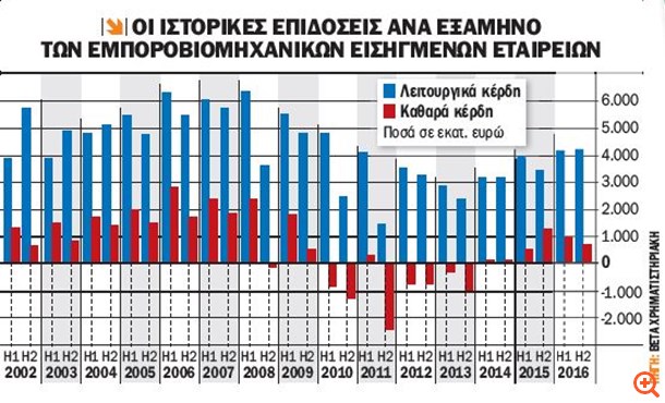Ποιες μετοχές είναι φθηνές με βάση τα κέρδη του 2016