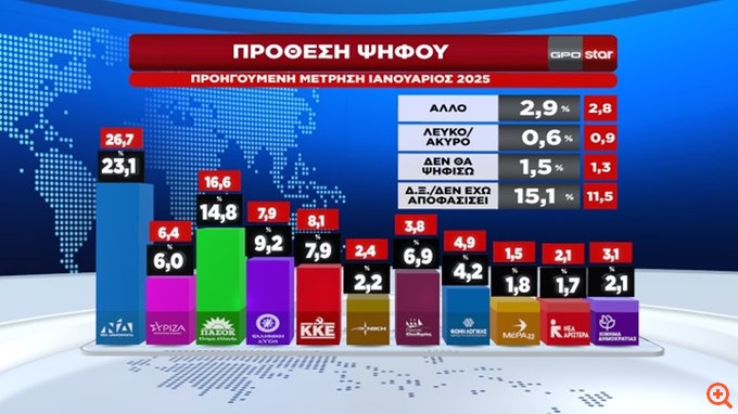 Δημοσκόπηση GPO: Νέα πτώση της ΝΔ στο 23,1% στην πρόθεση ψήφου- Το 65,6% των ψηφοφόρων της βλέπει ποινικές ευθύνες