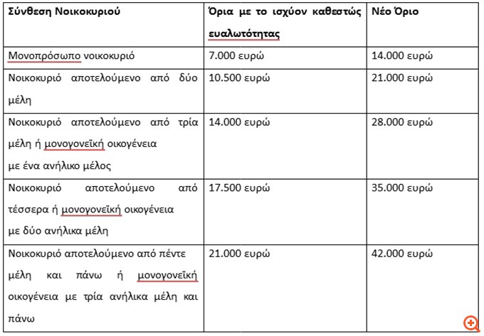 Όλες οι αλλαγές στον εξωδικαστικό που ανοίγουν την πόρτα προστασίας για το 85% των δανειοληπτών
