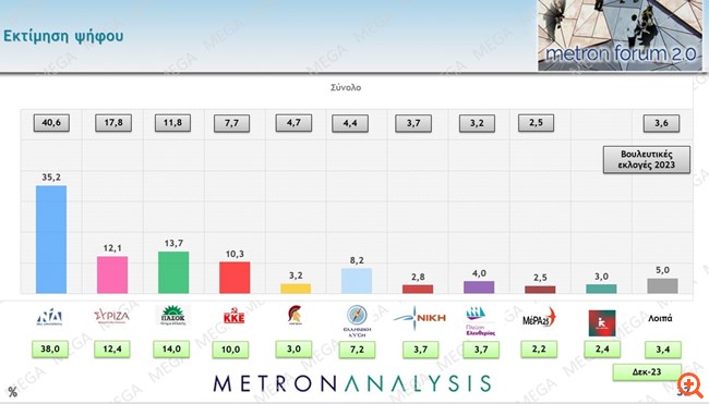 Δημοσκόπηση Metron Analysis: Στις 21,5 μονάδες η διαφορά ΝΔ - ΠΑΣΟΚ στην εκτίμηση ψήφου