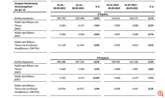 Πλαίσιο: Αυξημένα κατά 2,5% τα EBITDA στο γ' τρίμηνο - Πτώση 2,9% στο εννεάμηνο