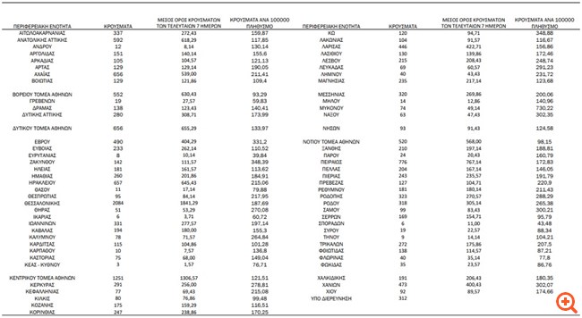 Κορονοϊός: Πάνω από 100 και σήμερα οι νεκροί - 17.662 νέα κρούσματα, στους 568 οι διασωληνωμένοι