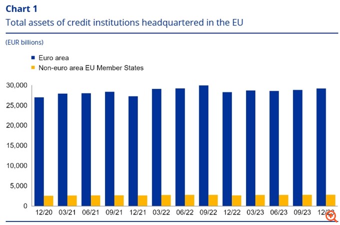 ΕΚΤ: Στα €31,92 τρισ. τα συνολικά περιουσιακά στοιχεία στα ευρωπαϊκά πιστωτικά ιδρύματα