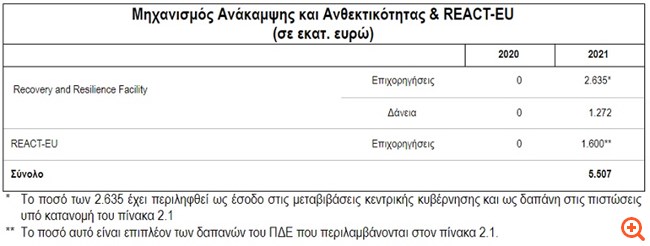 Στο ΥΠΟΙΚ ο συντονισμός εφαρμογής του Σχεδίου Ανάκαμψης και νέου ΕΣΠΑ - Οι 5 προτεραιότητες