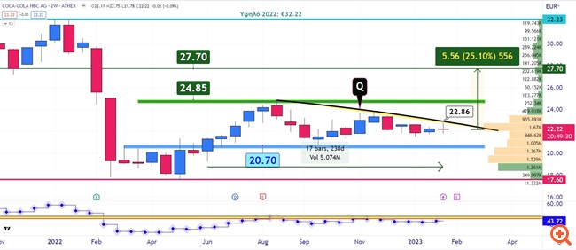 Coca Cola Διάγραμμα