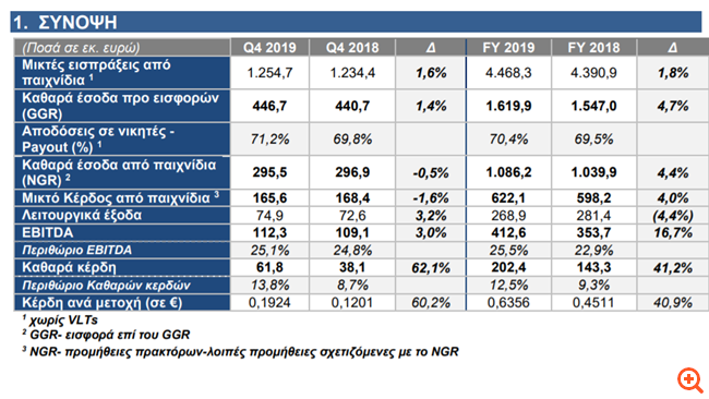 ΟΠΑΠ: Αύξηση 41% στα καθαρά κέρδη του 2019