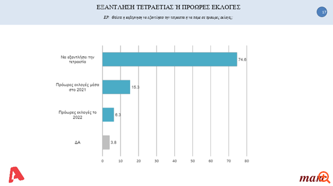 Τετραετία ή πρόωρες