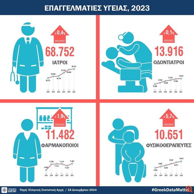 ΕΛΣΤΑΤ: Αυξήθηκαν κατά 1% οι επαγγελματίες υγείας το 2023