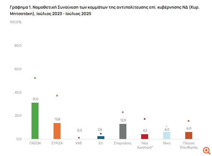 ΚΕΦΙΜ: Σταθερά χαμηλή η νομοθετική συναίνεση της αντιπολίτευσης στη Βουλή
