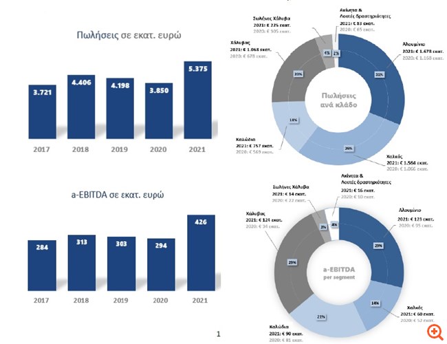 Viohalco: Βελτίωση οικονομικών μεγεθών το 2021