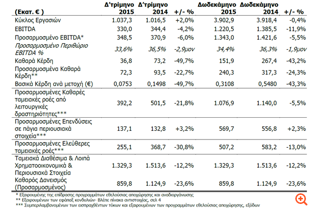 OTE: Αύξηση 2% στα έσοδα, στα €0,10 το μέρισμα