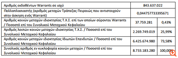 Τρ. Πειραιώς: Δεν ασκήθηκε κανένα warrant κατά την 6η άσκηση