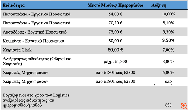Η πρόταση της D-Port στους εργαζόμενους των προβλητών ΙΙ και ΙΙΙ του ΟΛΠ