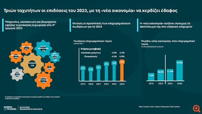 Μελέτη ΕΤΕ: Ανοδική τάση στις επιχειρηματικές πωλήσεις το 2023 - Οι κλάδοι που ξεχώρισαν